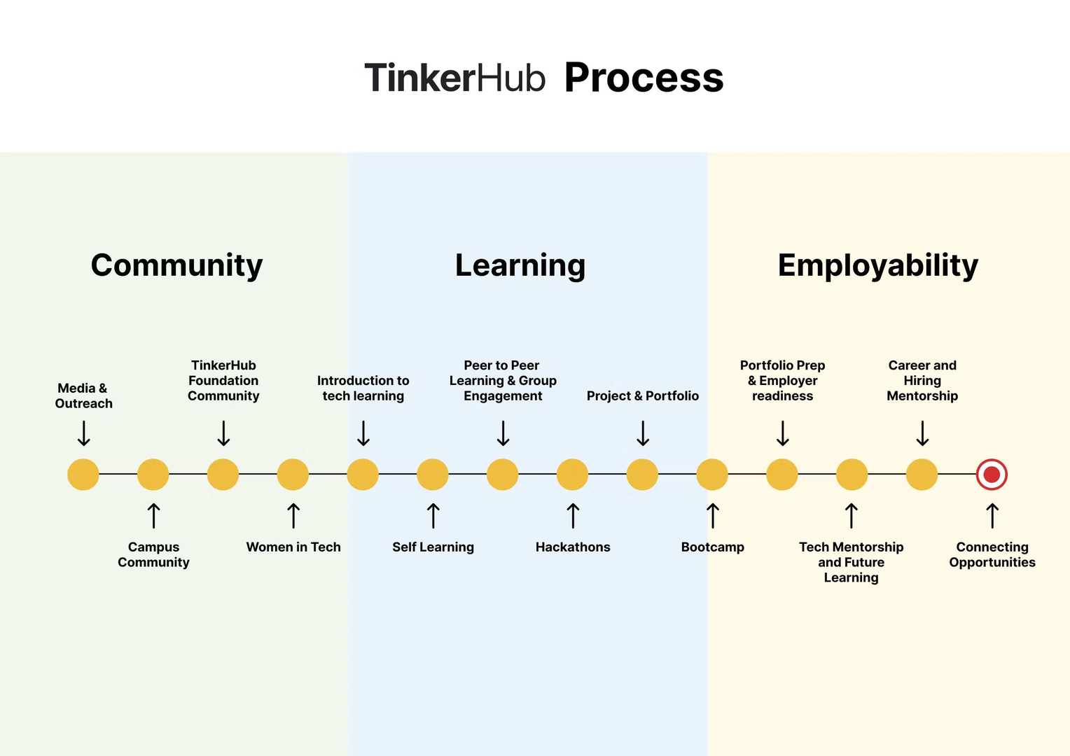 TinkerHub Process